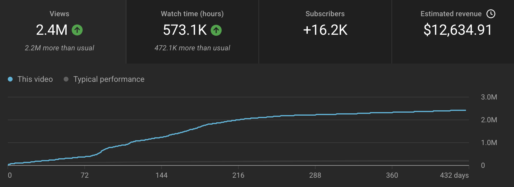 YouTube Studio statistieken