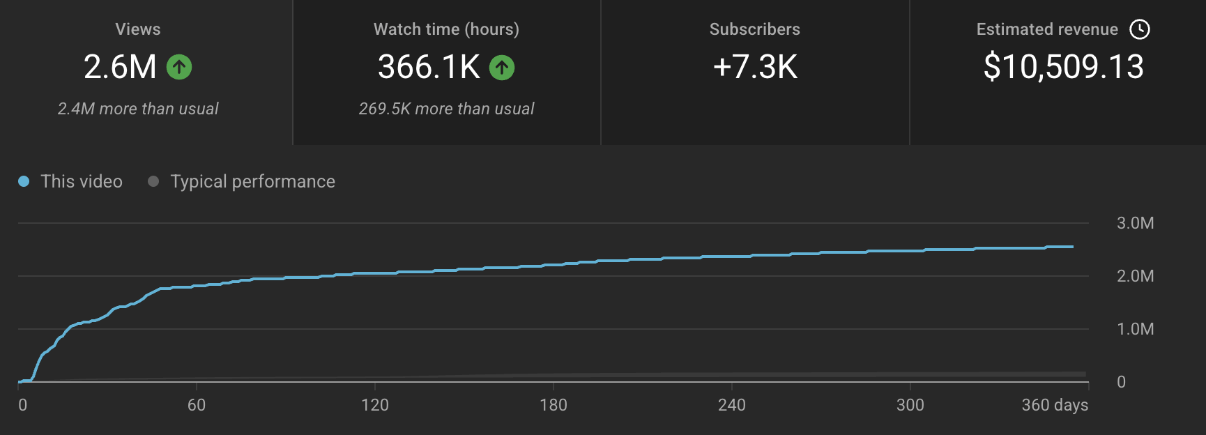YouTube Studio statistieken