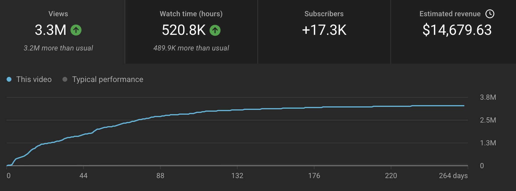 YouTube Studio statistieken