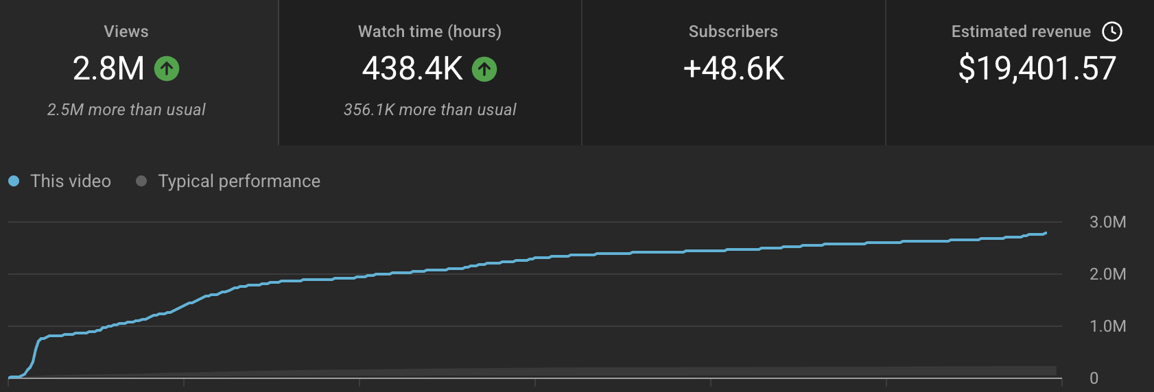 YouTube Studio statistieken